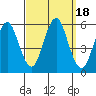 Lighthouse Point tide chart for Monday, September 18, 2023