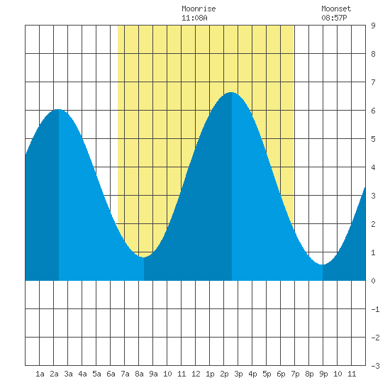 Lighthouse Point tide chart for Tuesday, September 19, 2023