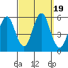 Lighthouse Point tide chart for Tuesday, September 19, 2023
