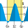Lighthouse Point tide chart for Friday, September 1, 2023