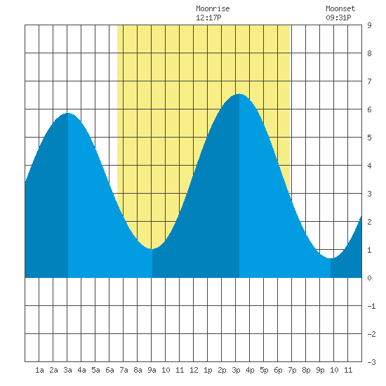 Lighthouse Point tide chart for Wednesday, September 20, 2023