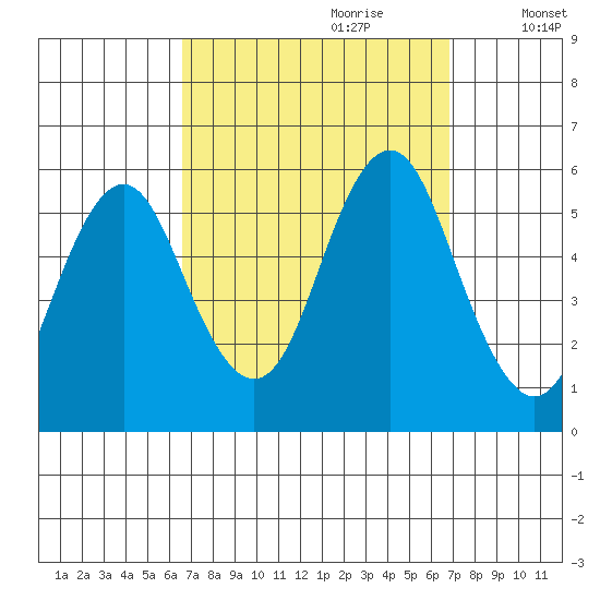 Lighthouse Point tide chart for Thursday, September 21, 2023