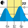 Lighthouse Point tide chart for Friday, September 22, 2023