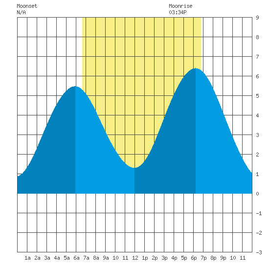 Lighthouse Point tide chart for Saturday, September 23, 2023