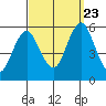 Lighthouse Point tide chart for Saturday, September 23, 2023