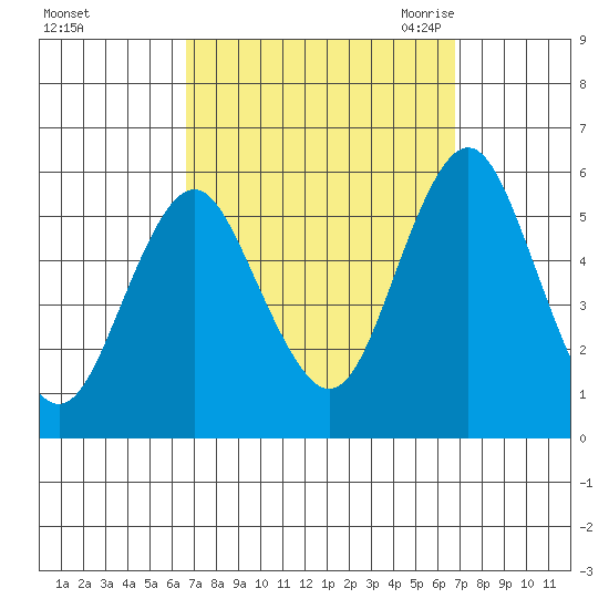 Lighthouse Point tide chart for Sunday, September 24, 2023