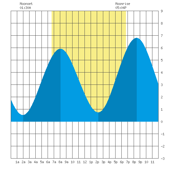 Lighthouse Point tide chart for Monday, September 25, 2023