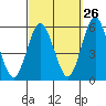 Lighthouse Point tide chart for Tuesday, September 26, 2023