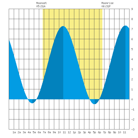 Lighthouse Point tide chart for Thursday, September 28, 2023