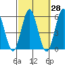 Lighthouse Point tide chart for Thursday, September 28, 2023