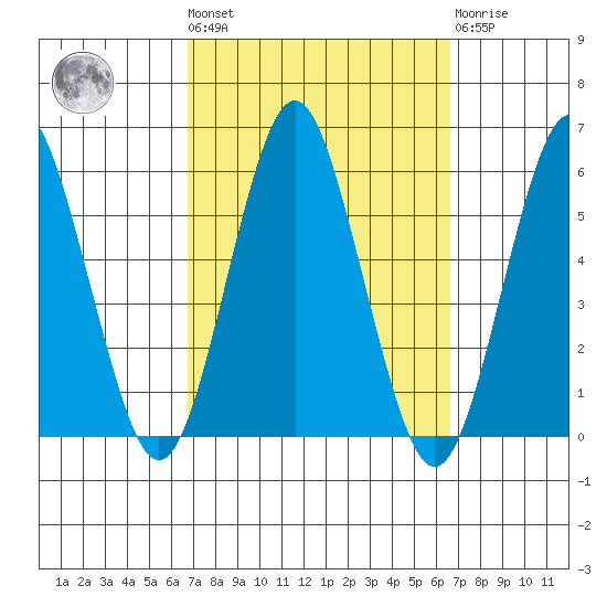 Lighthouse Point tide chart for Friday, September 29, 2023