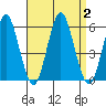 Lighthouse Point tide chart for Saturday, September 2, 2023