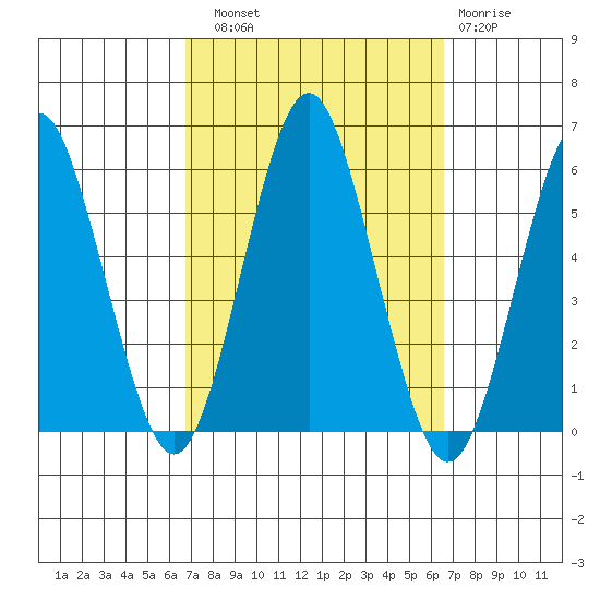 Lighthouse Point tide chart for Saturday, September 30, 2023