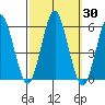 Lighthouse Point tide chart for Saturday, September 30, 2023