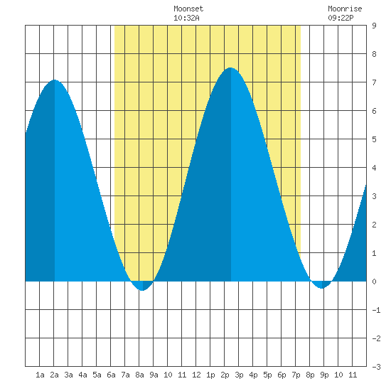 Lighthouse Point tide chart for Sunday, September 3, 2023