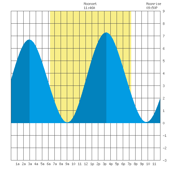 Lighthouse Point tide chart for Monday, September 4, 2023