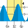 Lighthouse Point tide chart for Monday, September 4, 2023