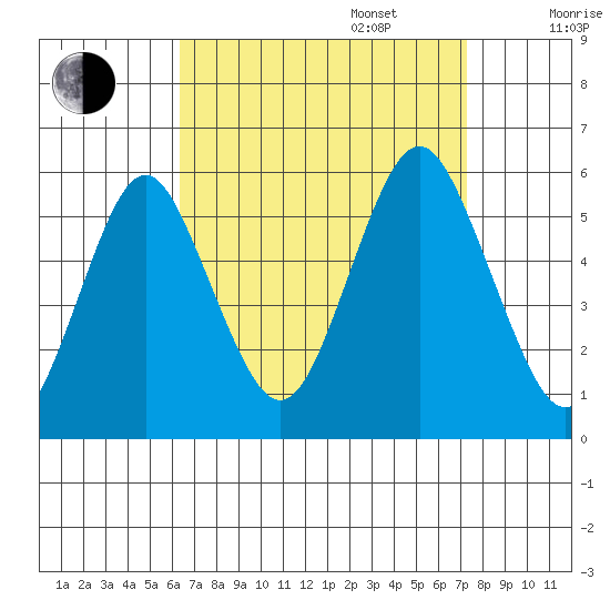Lighthouse Point tide chart for Wednesday, September 6, 2023