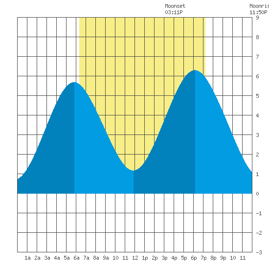 Lighthouse Point tide chart for Thursday, September 7, 2023