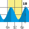 Lighthouse Point tide chart for Tuesday, October 10, 2023