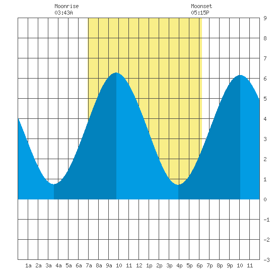 Lighthouse Point tide chart for Wednesday, October 11, 2023
