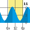 Lighthouse Point tide chart for Wednesday, October 11, 2023