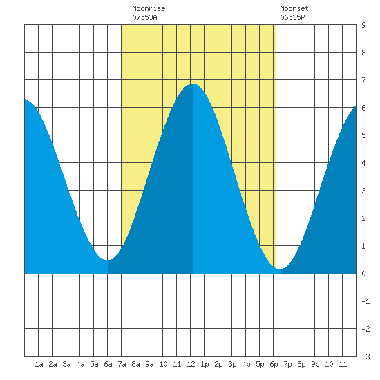 Lighthouse Point tide chart for Sunday, October 15, 2023