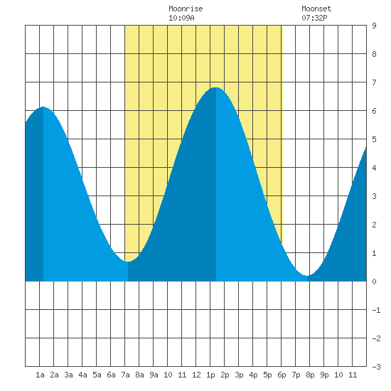 Lighthouse Point tide chart for Tuesday, October 17, 2023