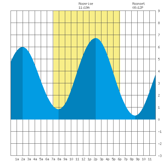 Lighthouse Point tide chart for Wednesday, October 18, 2023