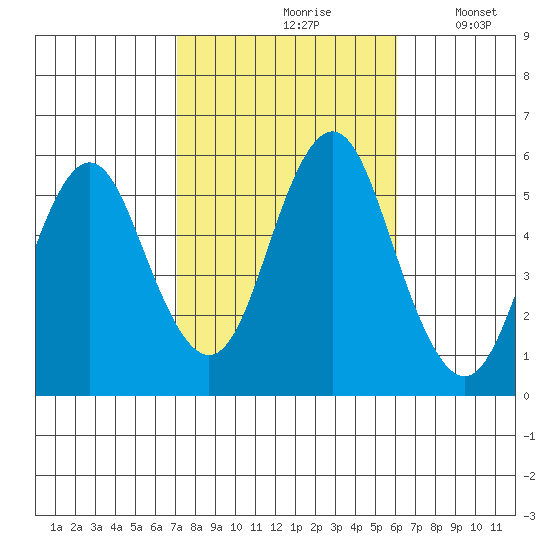 Lighthouse Point tide chart for Thursday, October 19, 2023