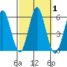 Lighthouse Point tide chart for Sunday, October 1, 2023