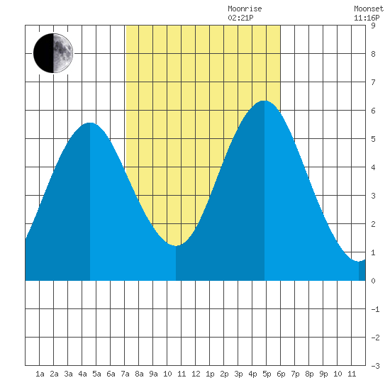 Lighthouse Point tide chart for Saturday, October 21, 2023
