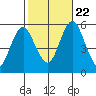 Lighthouse Point tide chart for Sunday, October 22, 2023