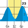 Lighthouse Point tide chart for Monday, October 23, 2023