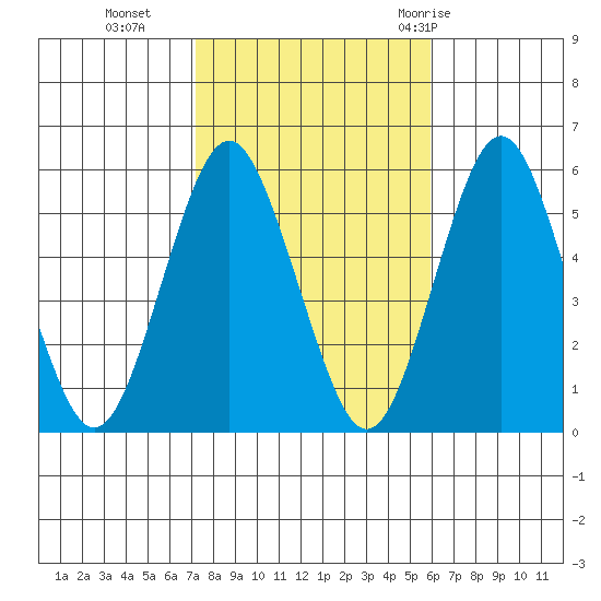 Lighthouse Point tide chart for Wednesday, October 25, 2023