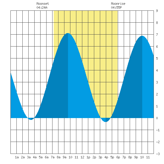 Lighthouse Point tide chart for Thursday, October 26, 2023