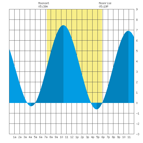 Lighthouse Point tide chart for Friday, October 27, 2023