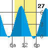 Lighthouse Point tide chart for Friday, October 27, 2023