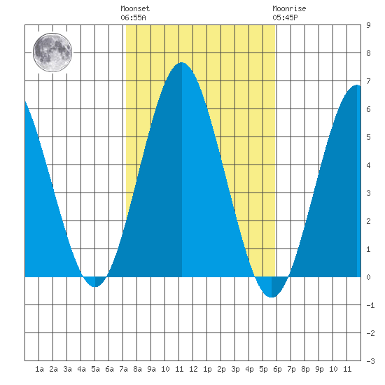 Lighthouse Point tide chart for Saturday, October 28, 2023