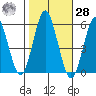 Lighthouse Point tide chart for Saturday, October 28, 2023