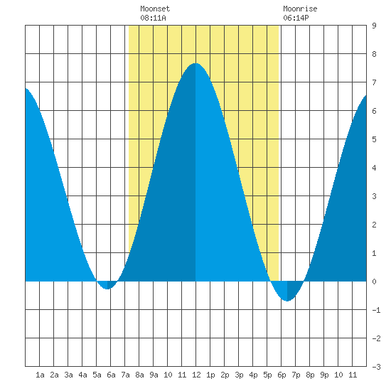 Lighthouse Point tide chart for Sunday, October 29, 2023