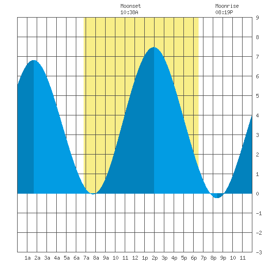 Lighthouse Point tide chart for Monday, October 2, 2023