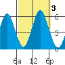 Lighthouse Point tide chart for Tuesday, October 3, 2023