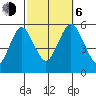 Lighthouse Point tide chart for Friday, October 6, 2023