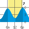Lighthouse Point tide chart for Saturday, October 7, 2023