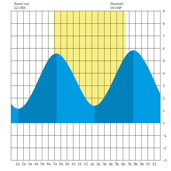 Lighthouse Point tide chart for Sunday, October 8, 2023