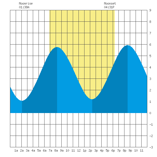 Lighthouse Point tide chart for Monday, October 9, 2023