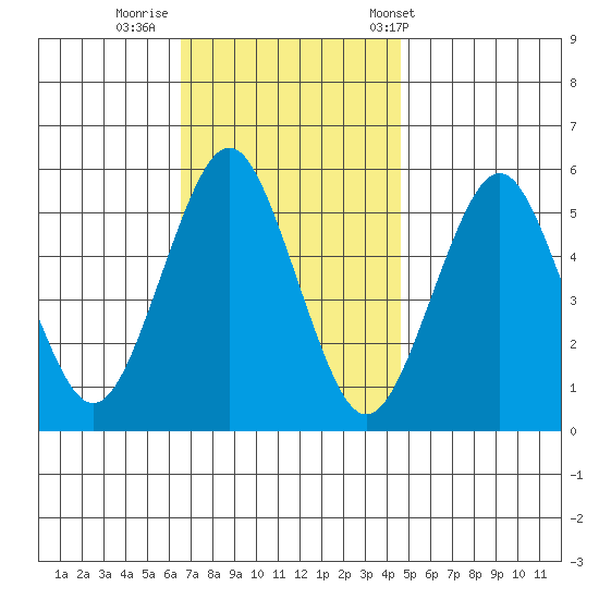 Lighthouse Point tide chart for Friday, November 10, 2023