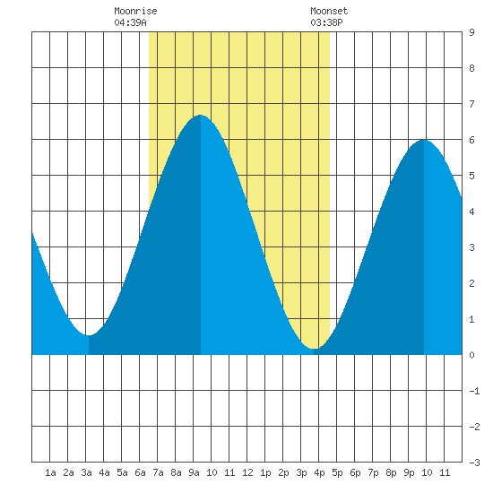 Lighthouse Point tide chart for Saturday, November 11, 2023