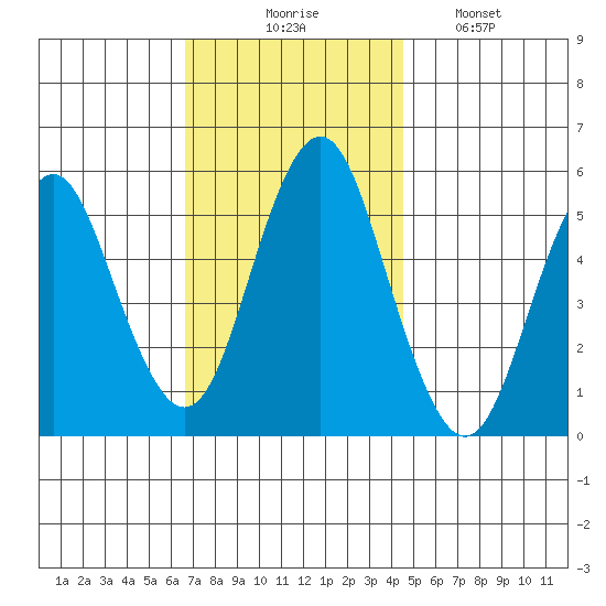 Lighthouse Point tide chart for Thursday, November 16, 2023